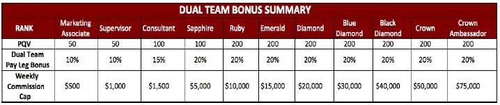 Organo Gold Dual Team Bonus